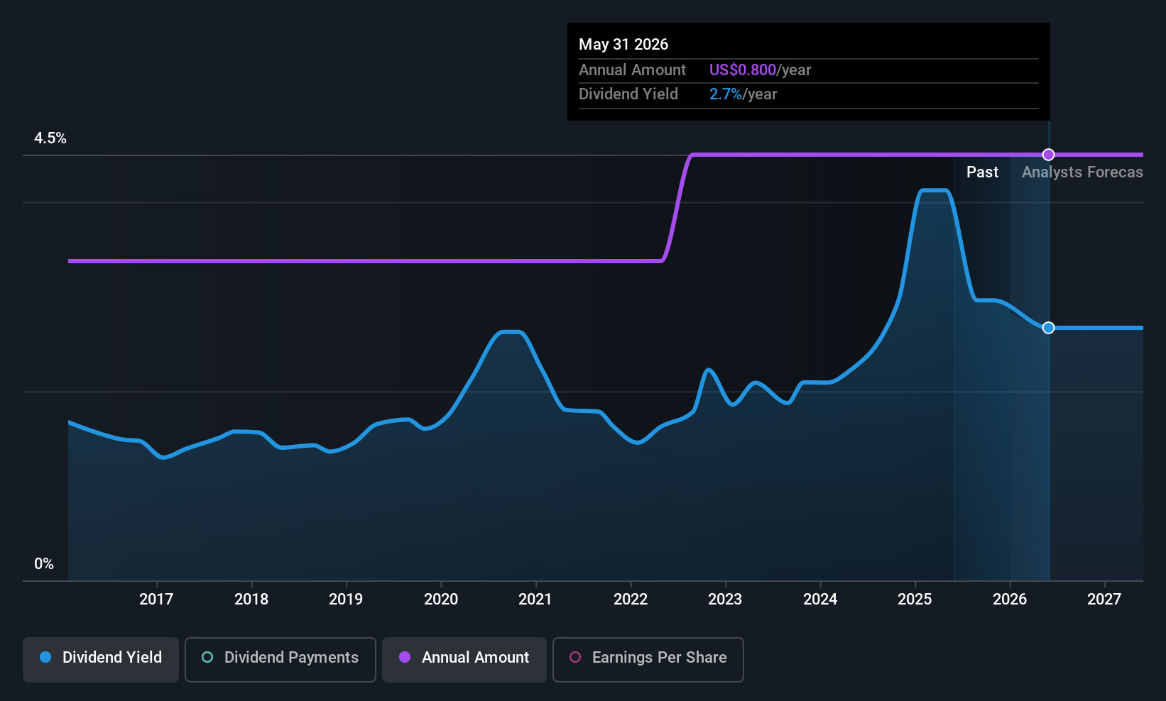 historic-dividend
