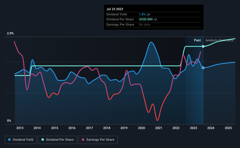 historic-dividend