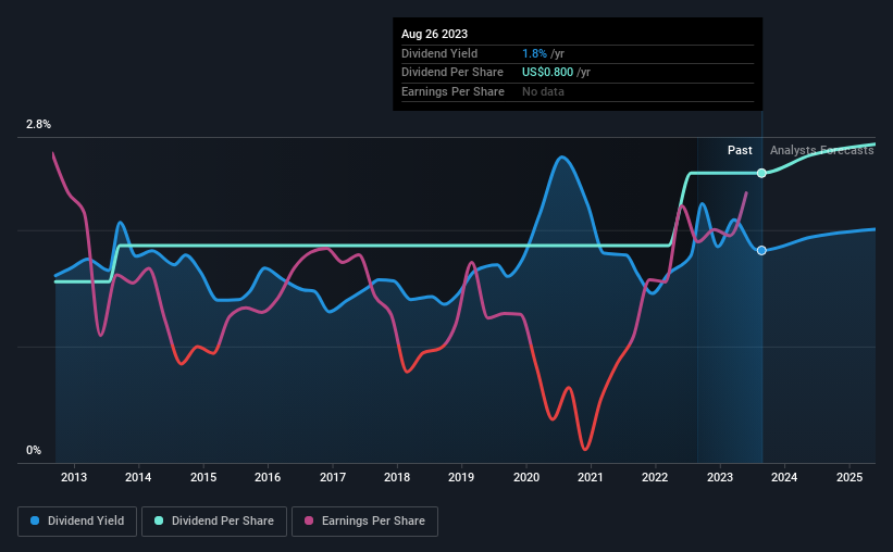 historic-dividend