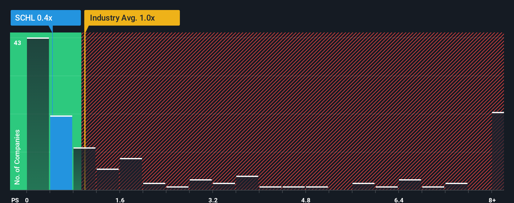 ps-multiple-vs-industry
