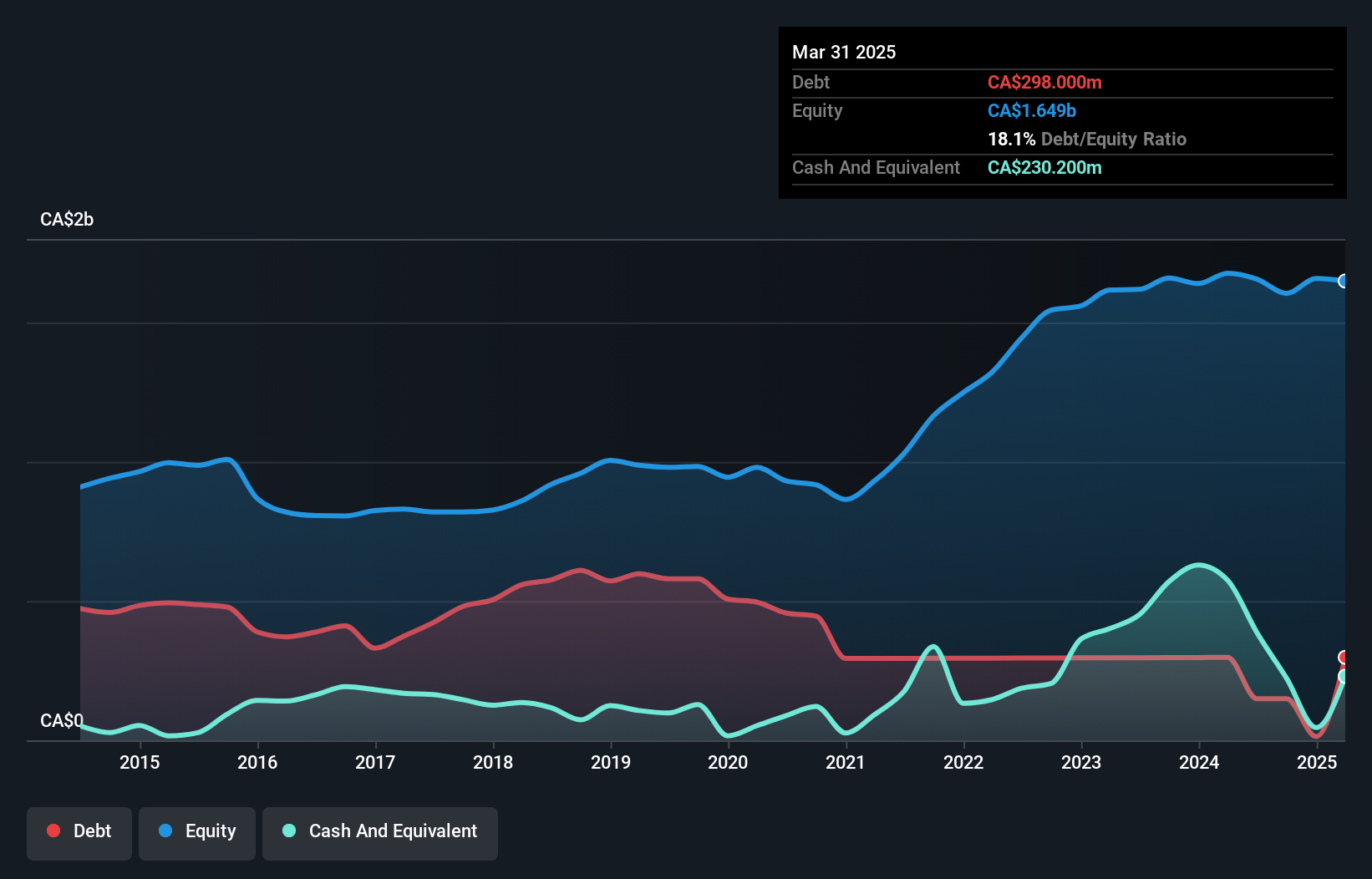 debt-equity-history-analysis