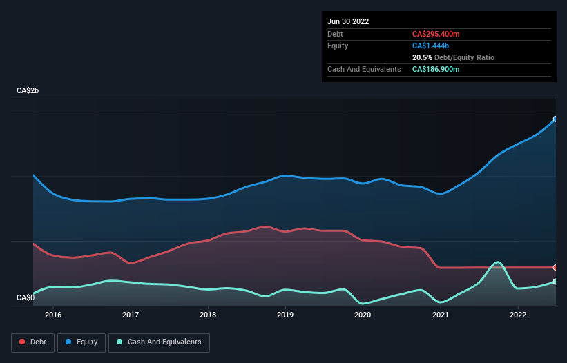 debt-equity-history-analysis