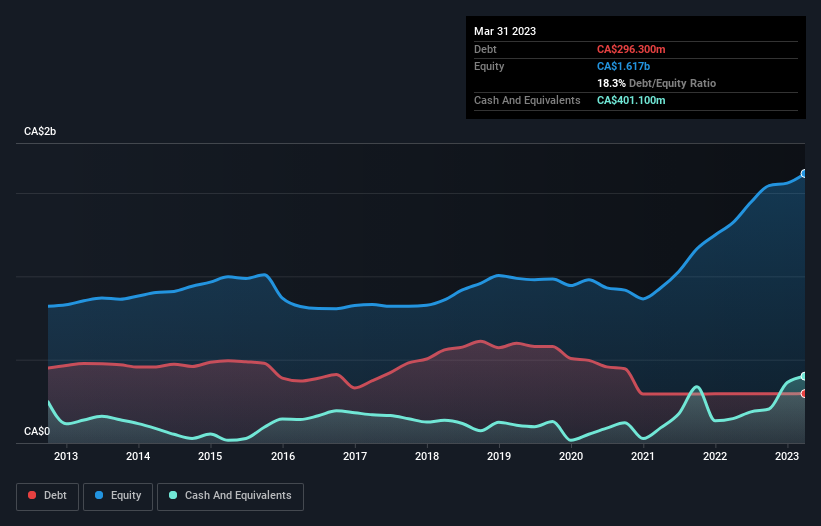 debt-equity-history-analysis