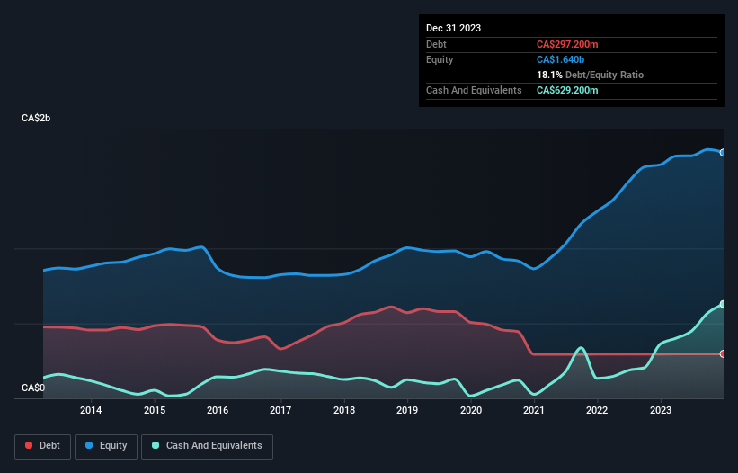 debt-equity-history-analysis