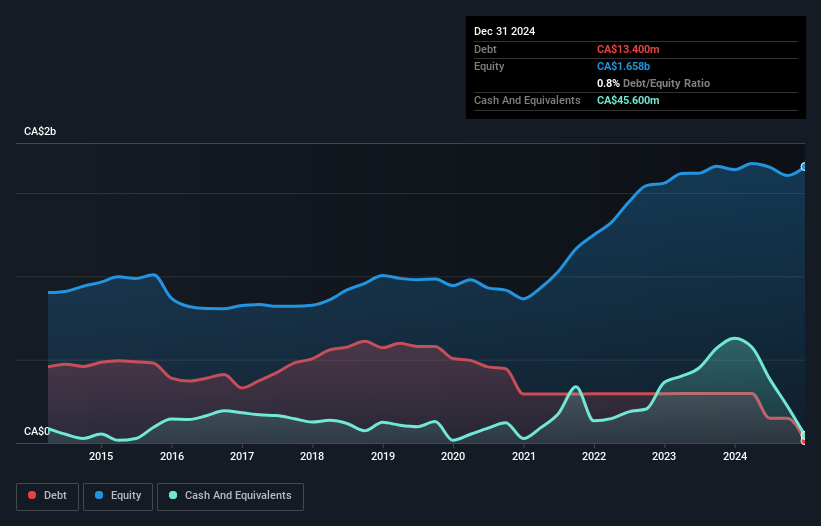 debt-equity-history-analysis