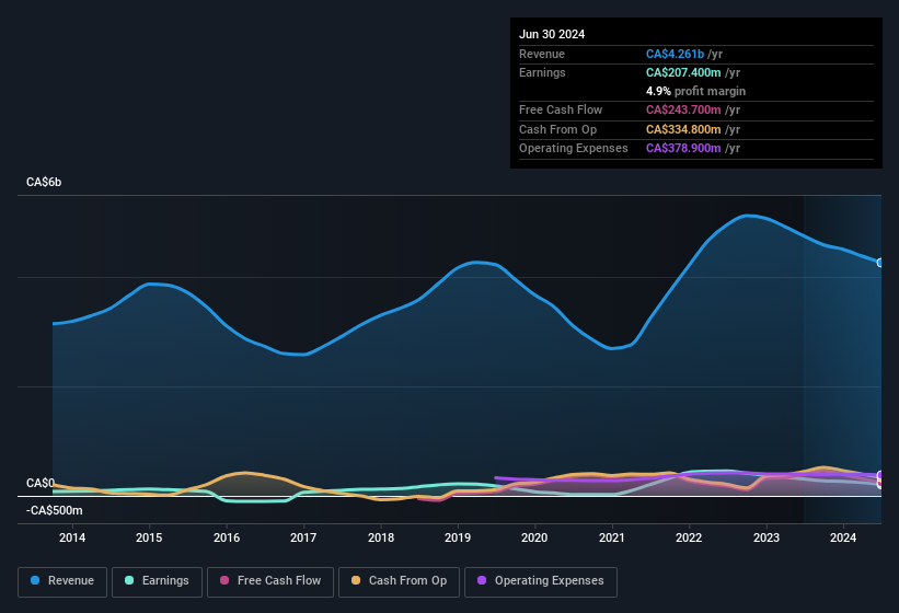 earnings-and-revenue-history