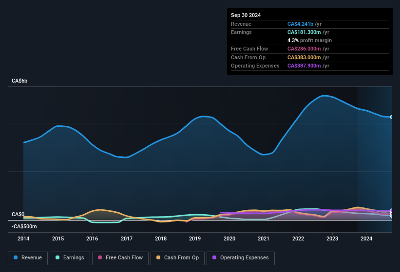 earnings-and-revenue-history