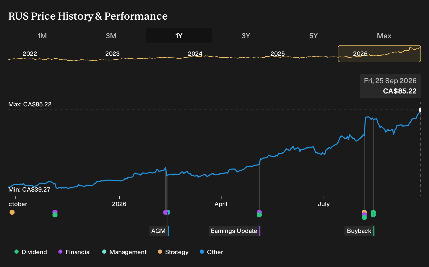 TSX:RUS 1-Year Stock Price Chart