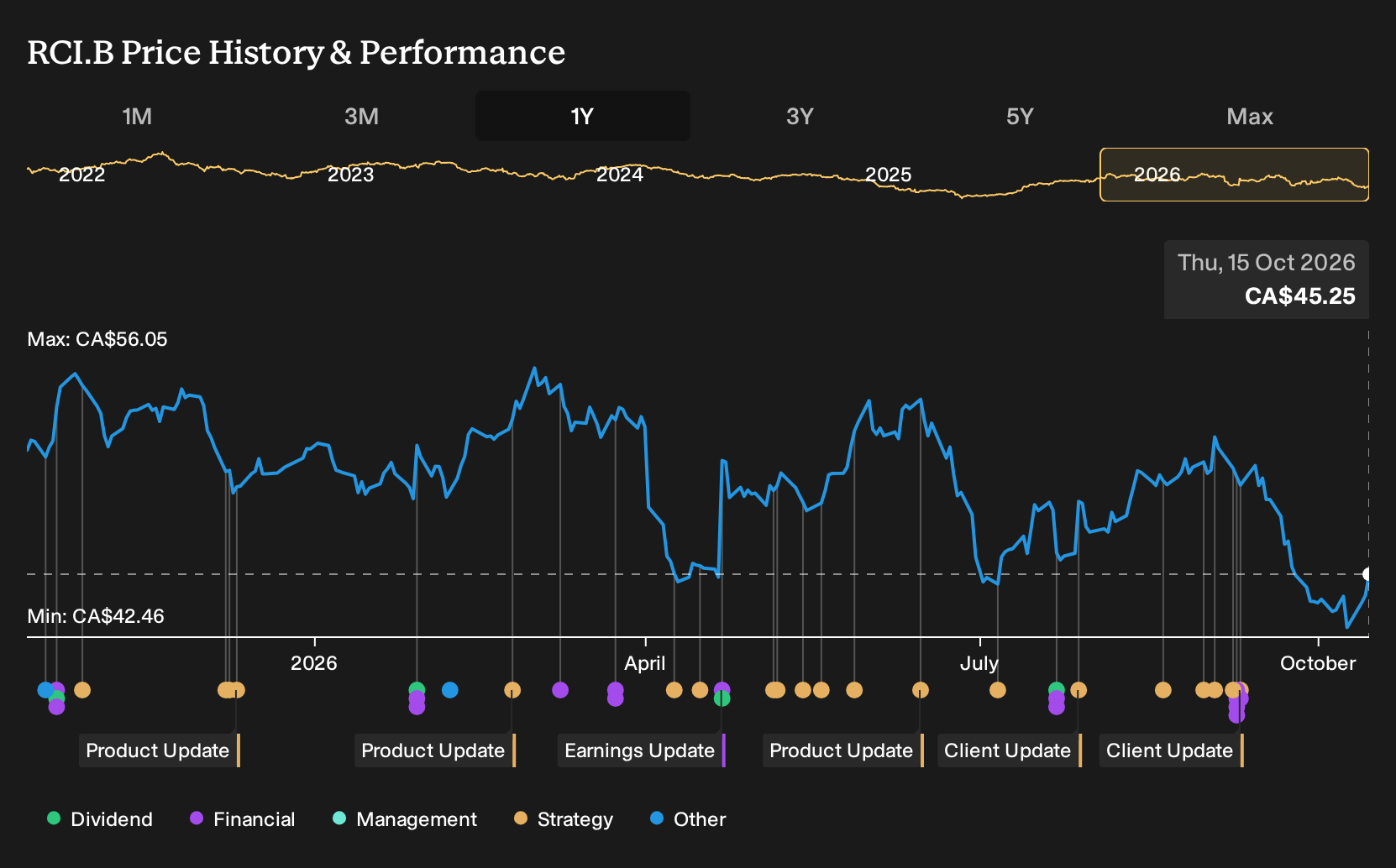 TSX:RCI.B 1-Year Stock Price Chart