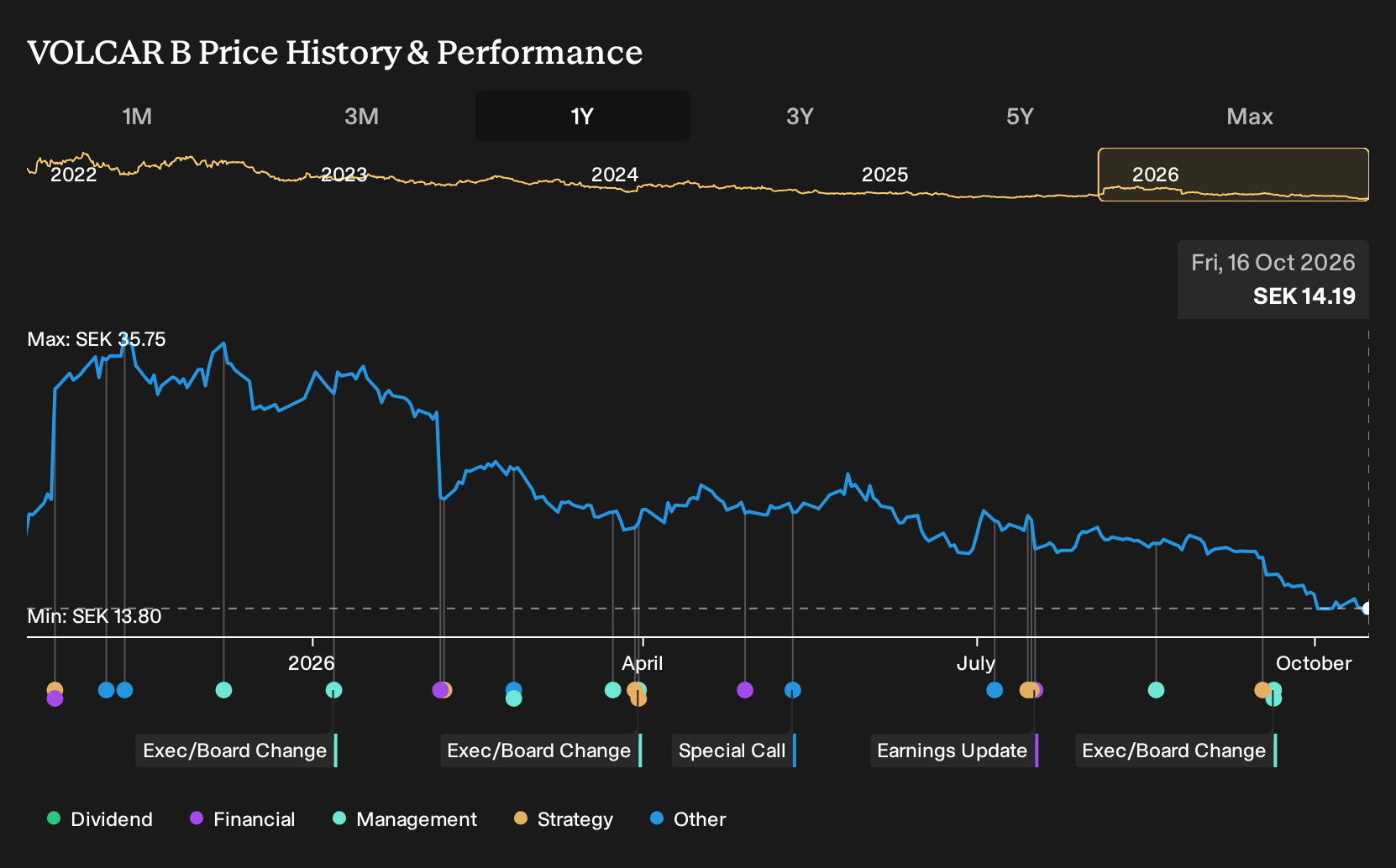 OM:VOLCAR B 1-Year Stock Price Chart
