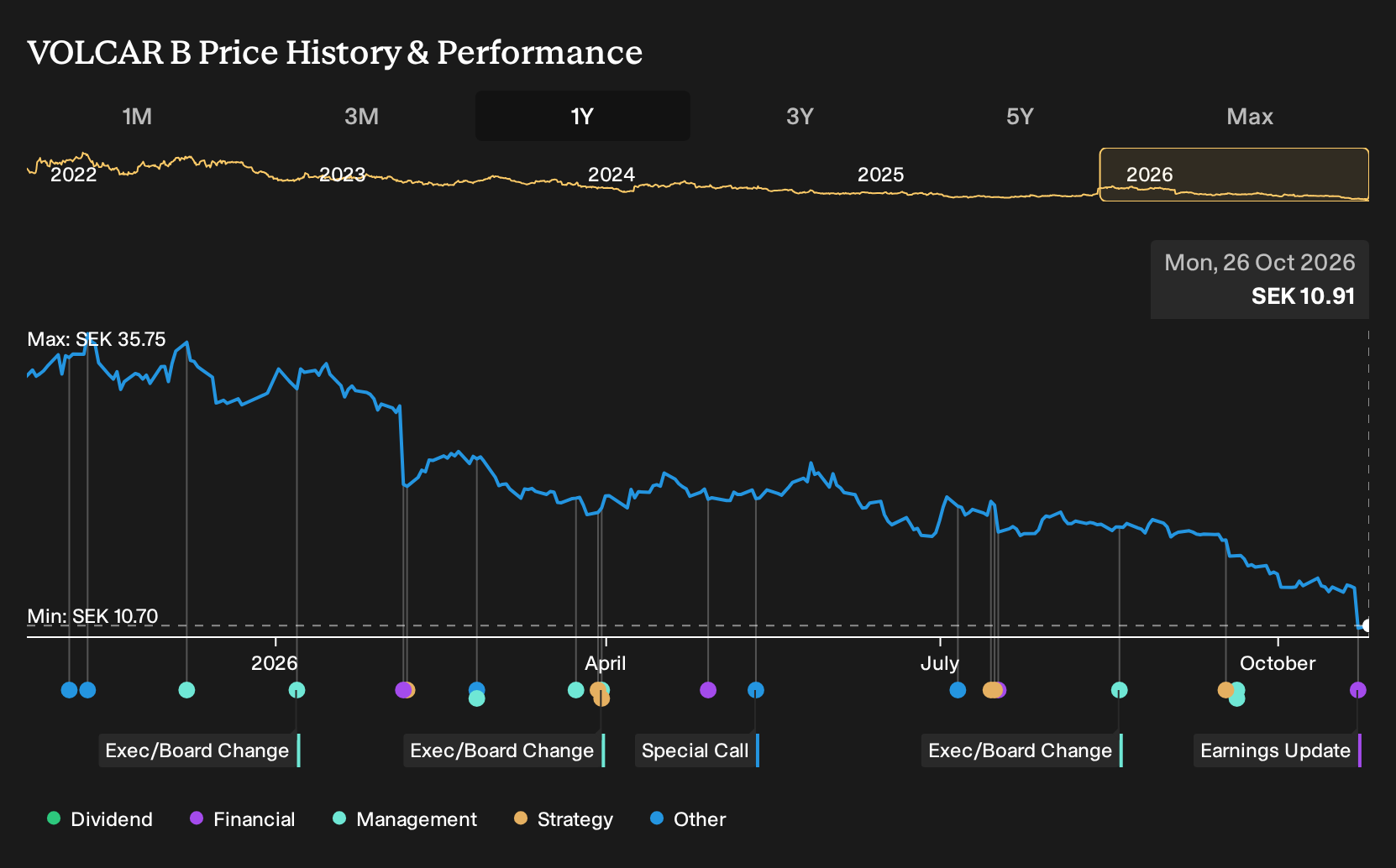 OM:VOLCAR B 1-Year Stock Price Chart