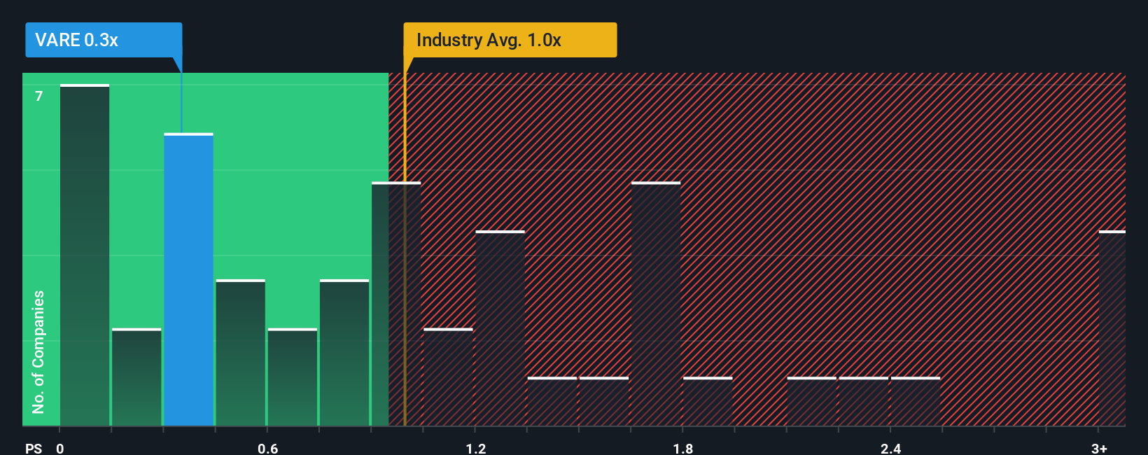 ps-multiple-vs-industry