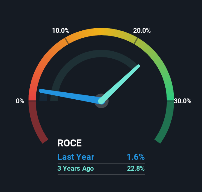 roce