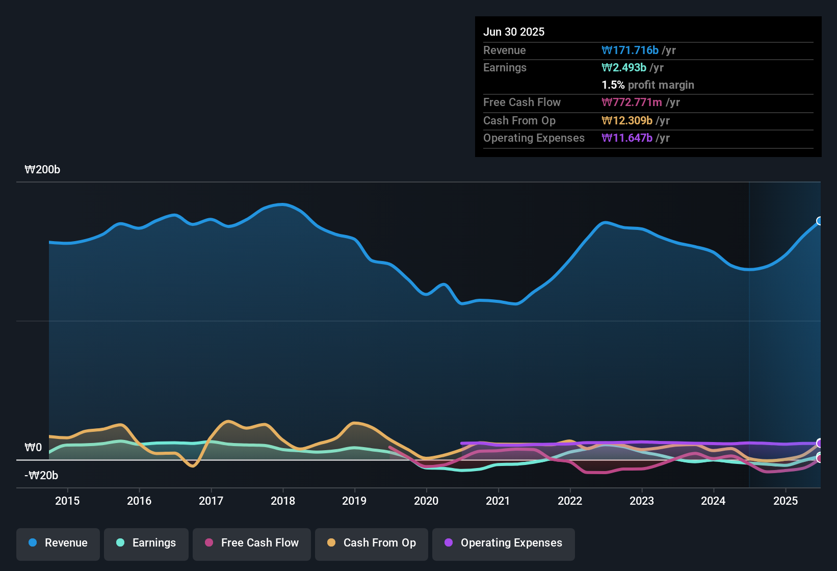 earnings-and-revenue-history