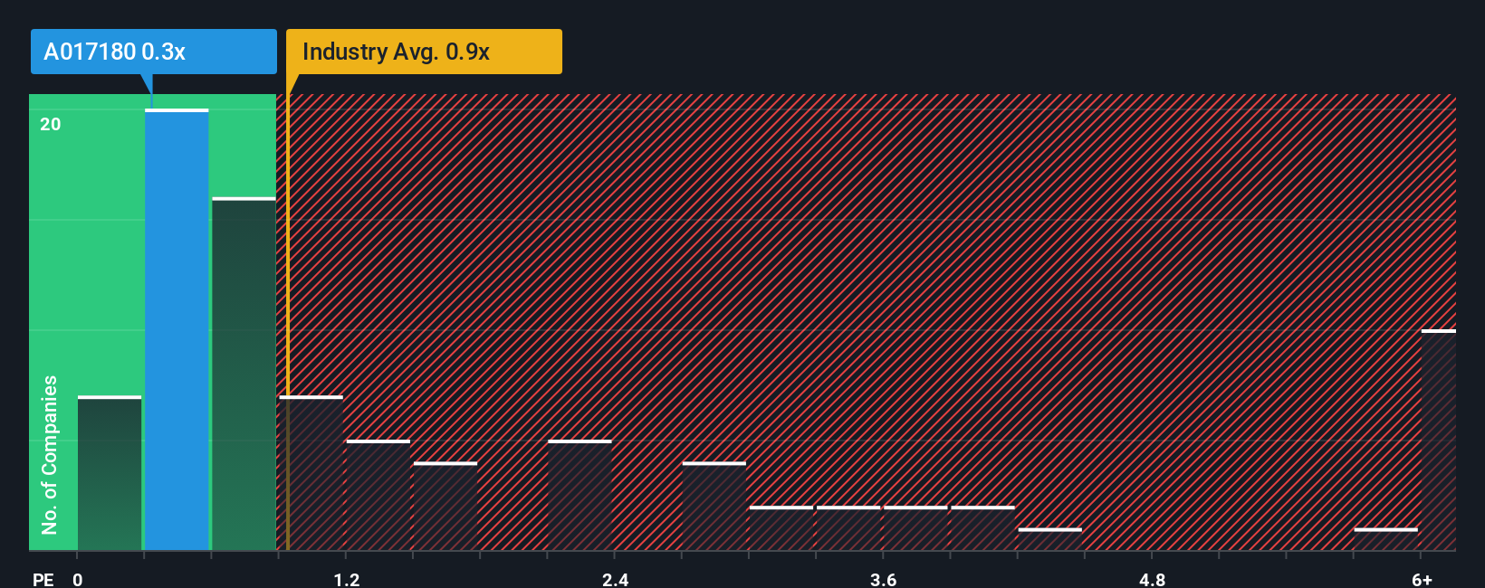 ps-multiple-vs-industry