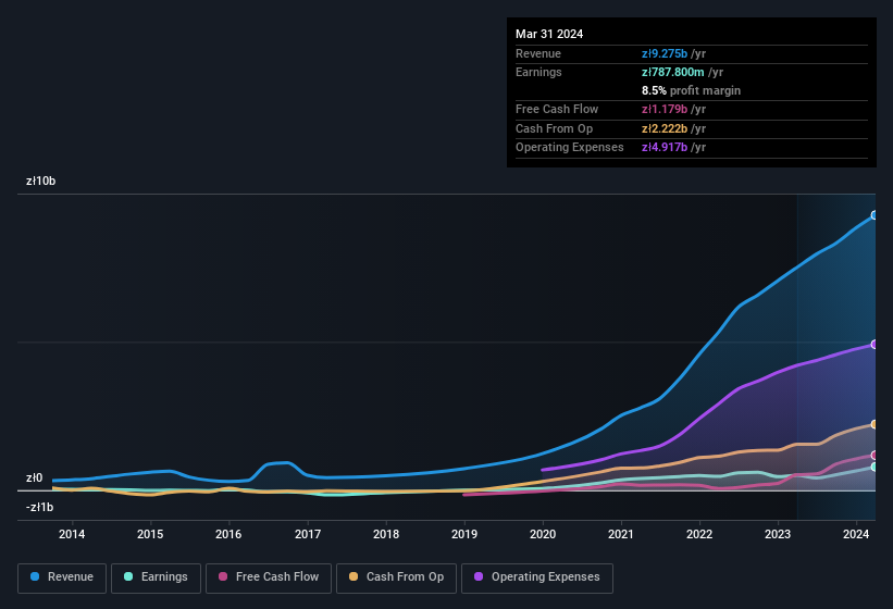 earnings-and-revenue-history