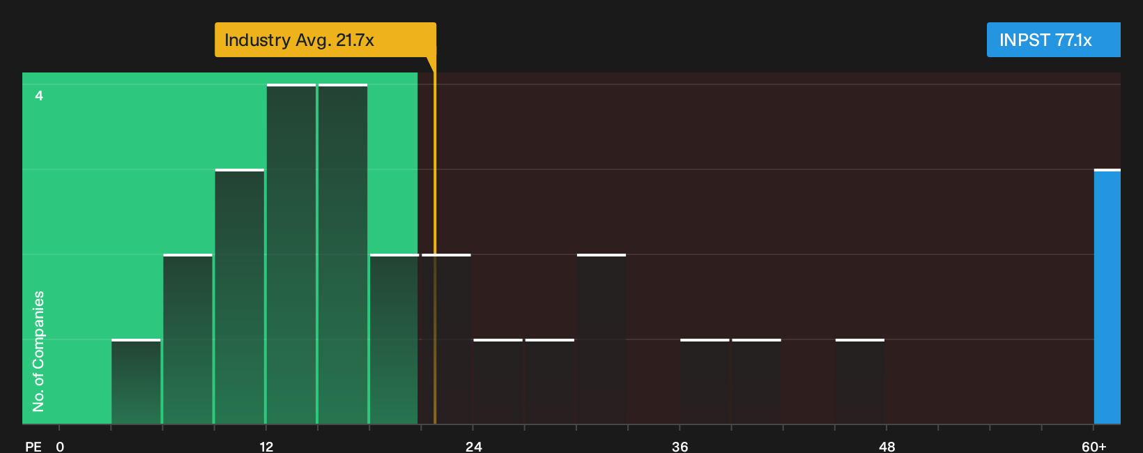 ENXTAM:INPST P/E Ratio as at Oct 2026