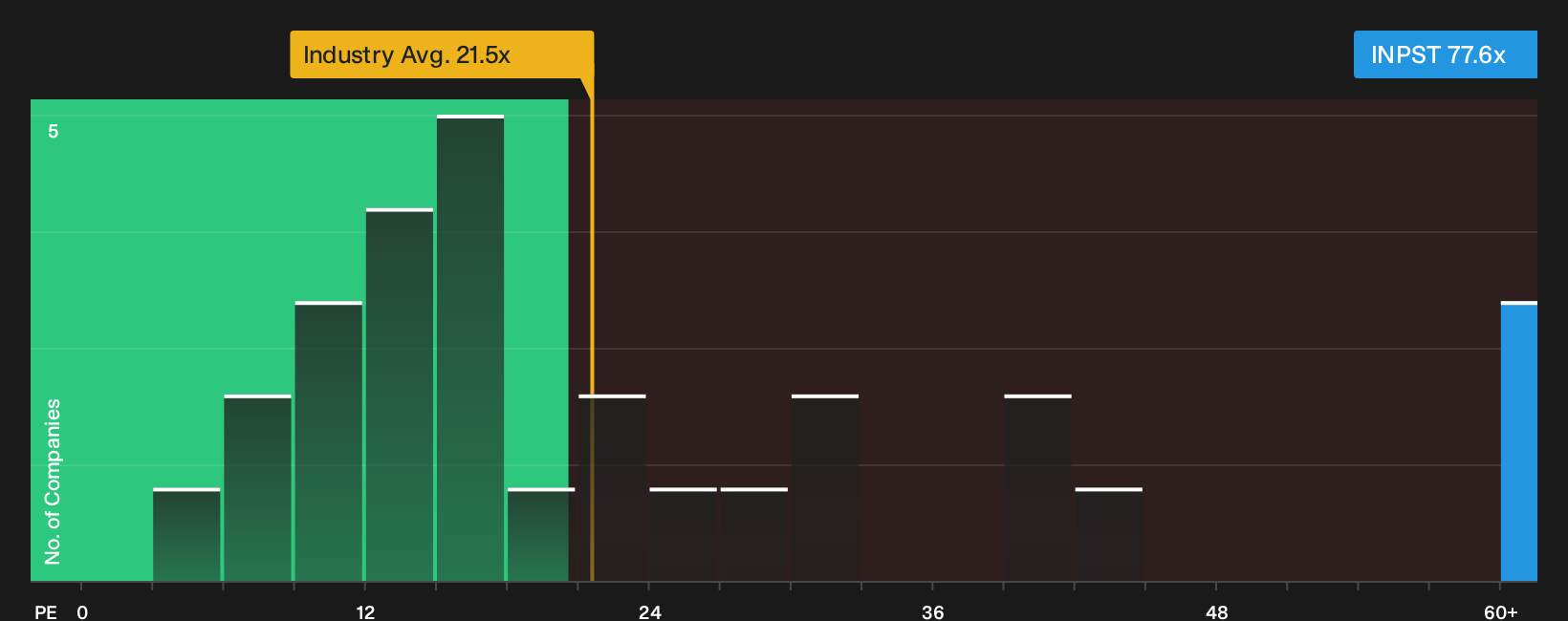 ENXTAM:INPST P/E Ratio as at Oct 2026