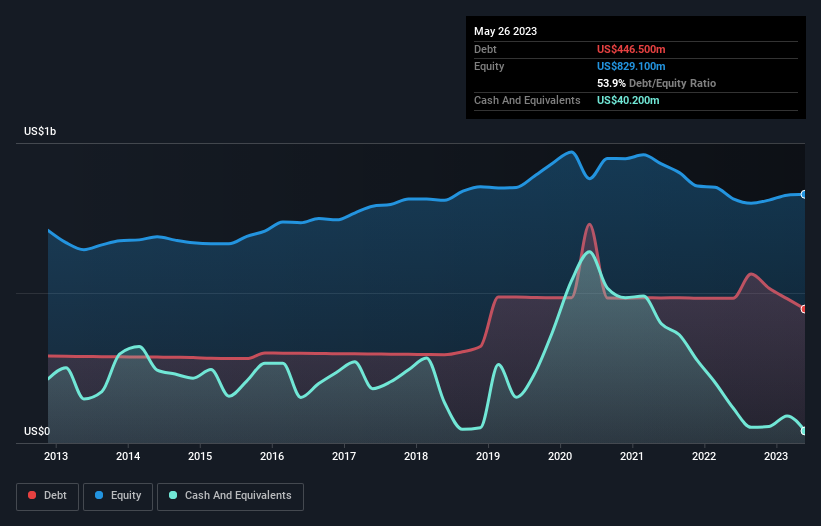 debt-equity-history-analysis