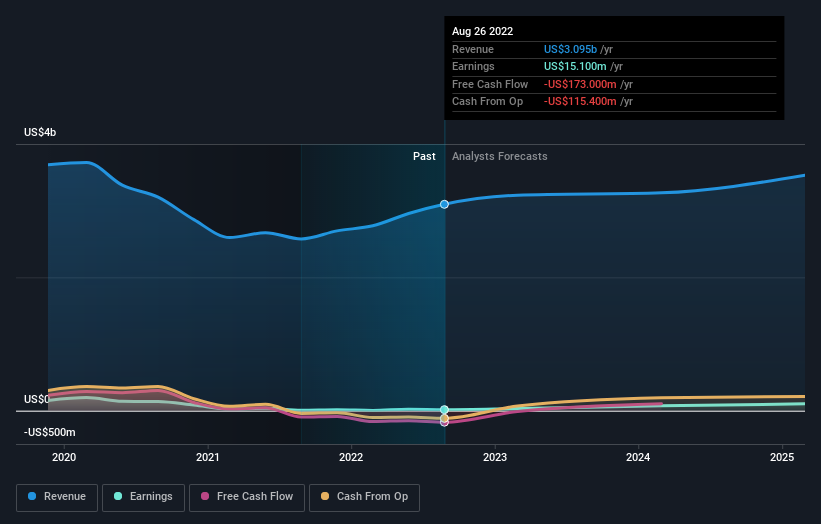 earnings-and-revenue-growth