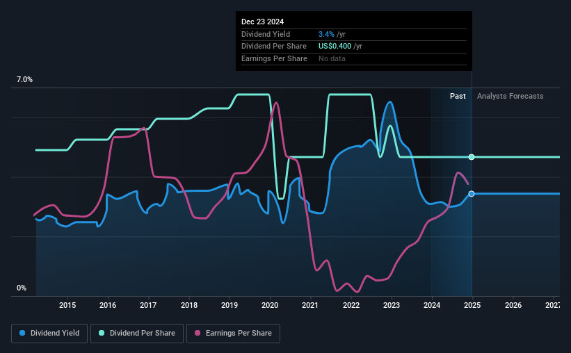 historic-dividend