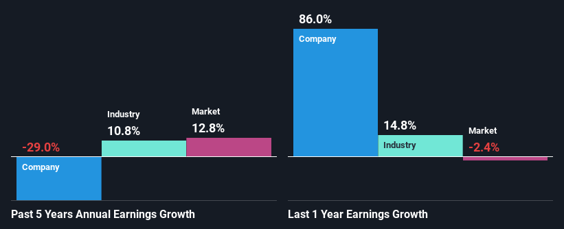 past-earnings-growth