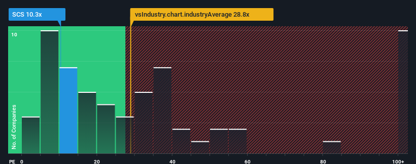 pe-multiple-vs-industry