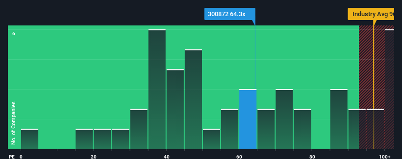 SZSE:300872 Price to Earnings Ratio vs Industry February 27th 2025