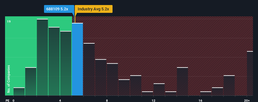 ps-multiple-vs-industry