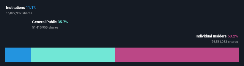 ownership-breakdown