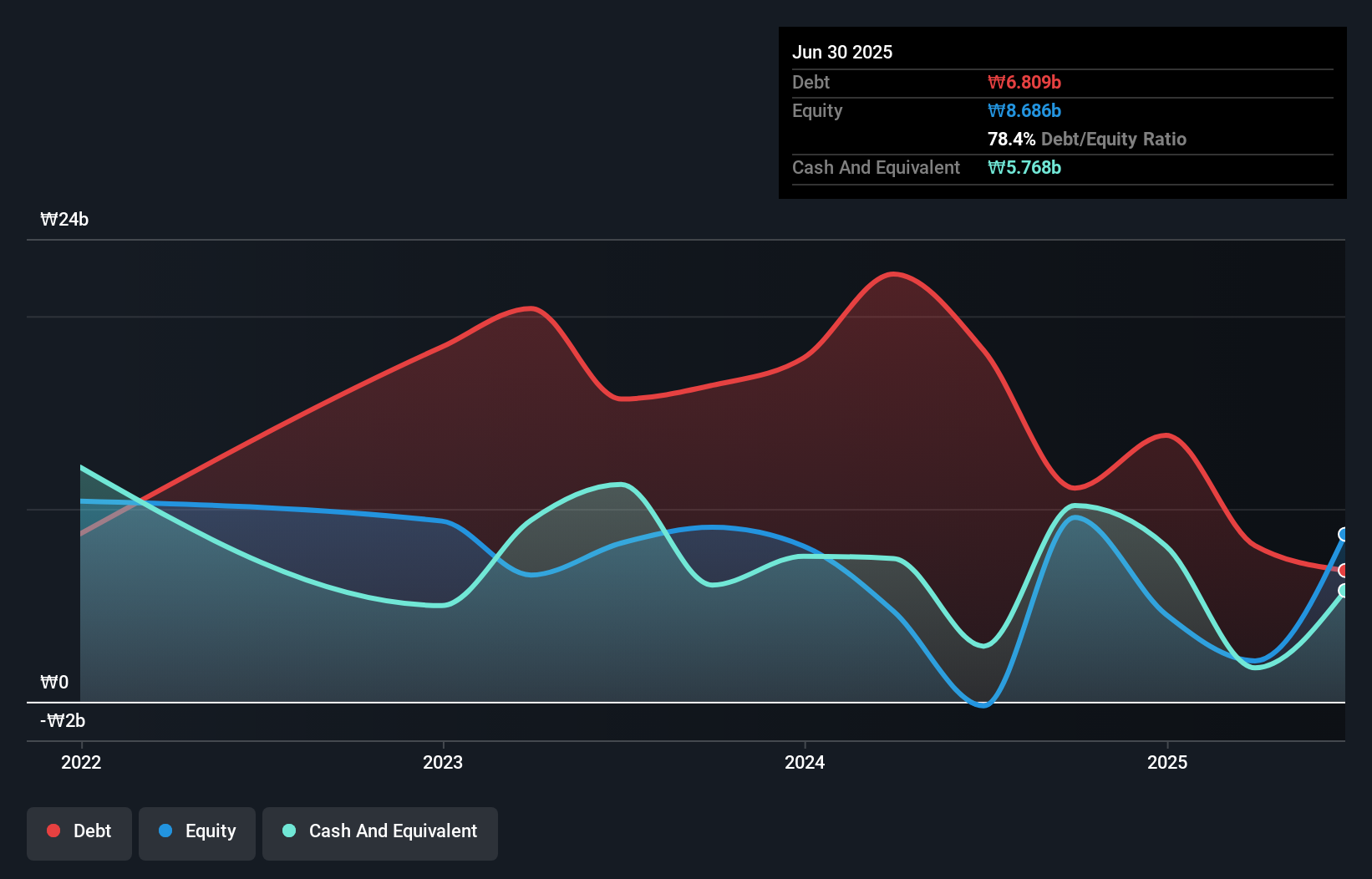 debt-equity-history-analysis