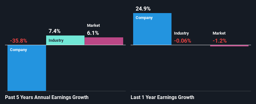 past-earnings-growth