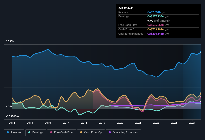 earnings-and-revenue-history