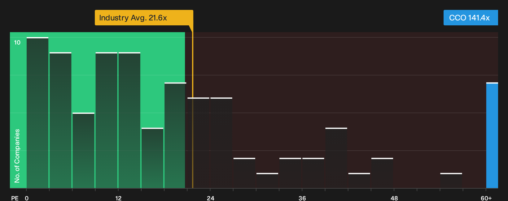 TSX:CCO P/E Ratio as at Oct 2026