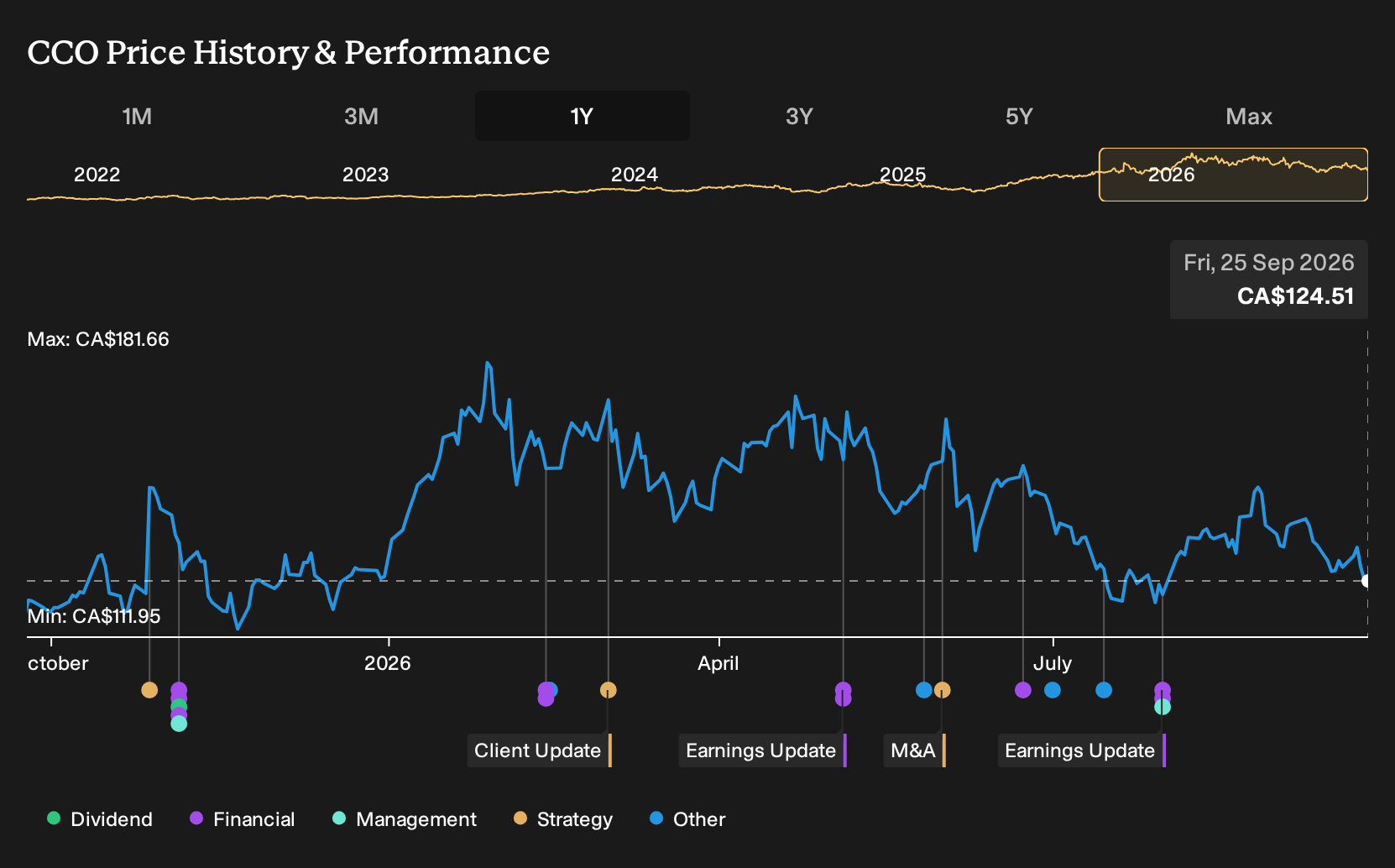 TSX:CCO 1-Year Stock Price Chart