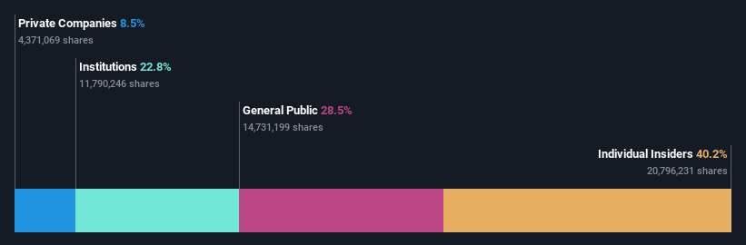 ownership-breakdown