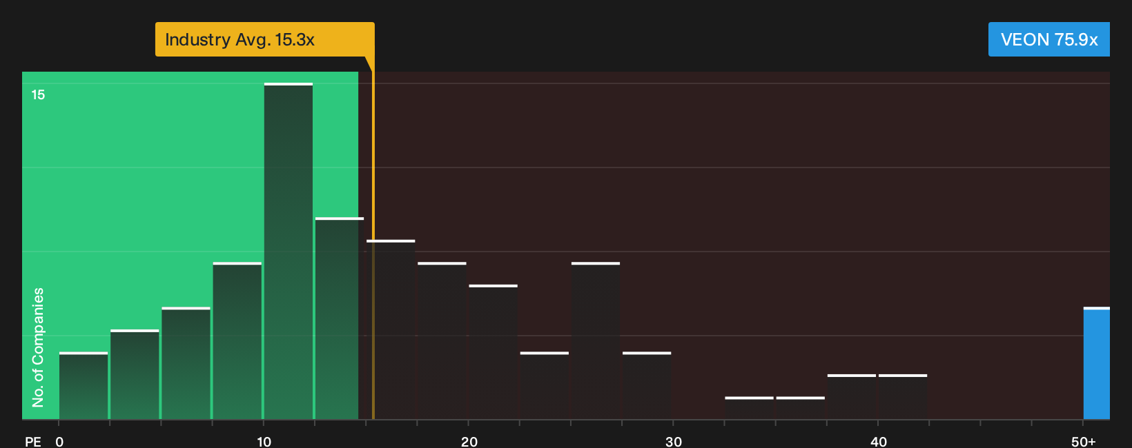 NasdaqGS:VEON P/E Ratio as at Sep 2026