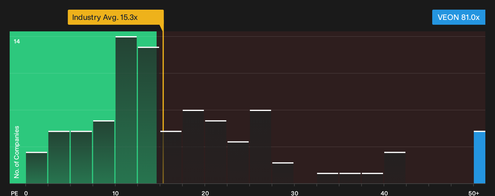 NasdaqGS:VEON P/E Ratio as at Sep 2026