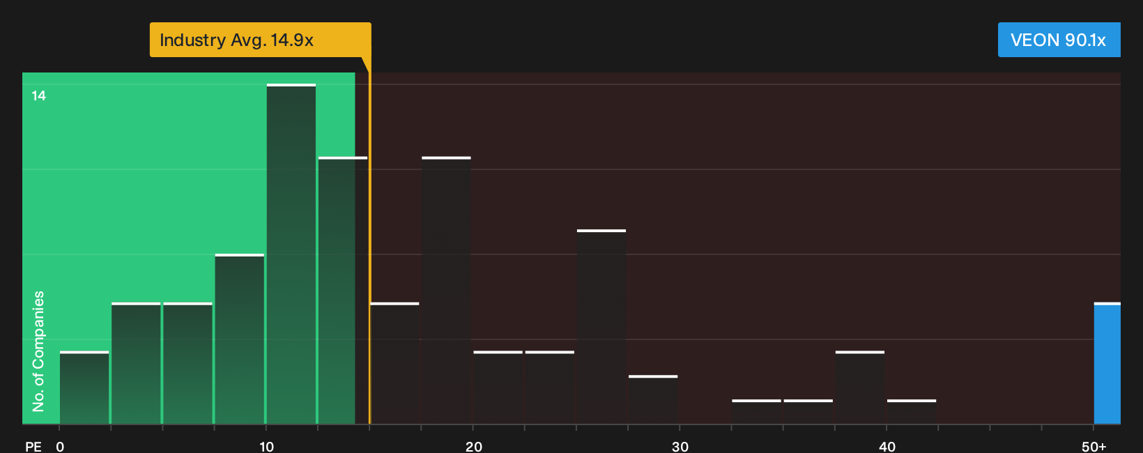 NasdaqGS:VEON P/E Ratio as at Oct 2026