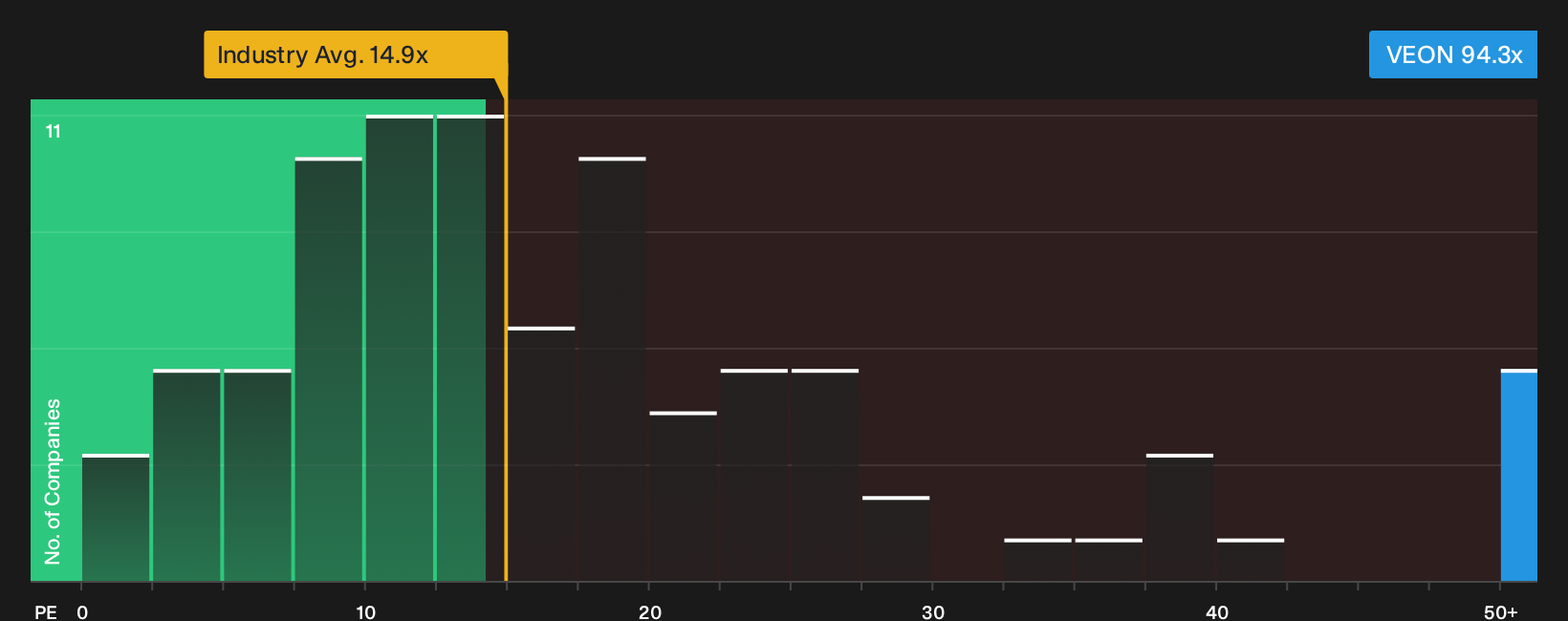 NasdaqGS:VEON P/E Ratio as at Oct 2026
