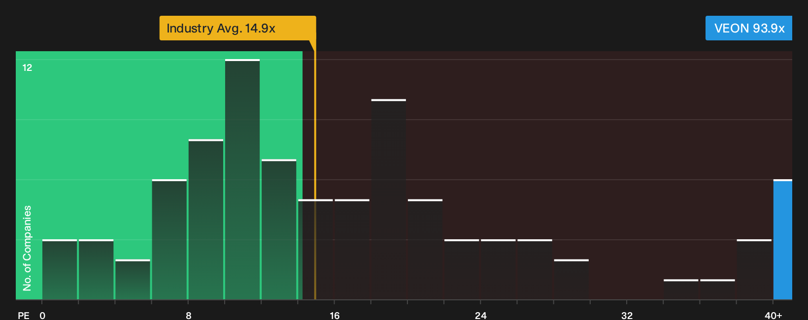 NasdaqGS:VEON P/E Ratio as at Oct 2026