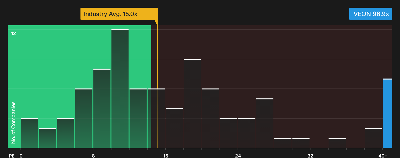 NasdaqGS:VEON P/E Ratio as at Oct 2026