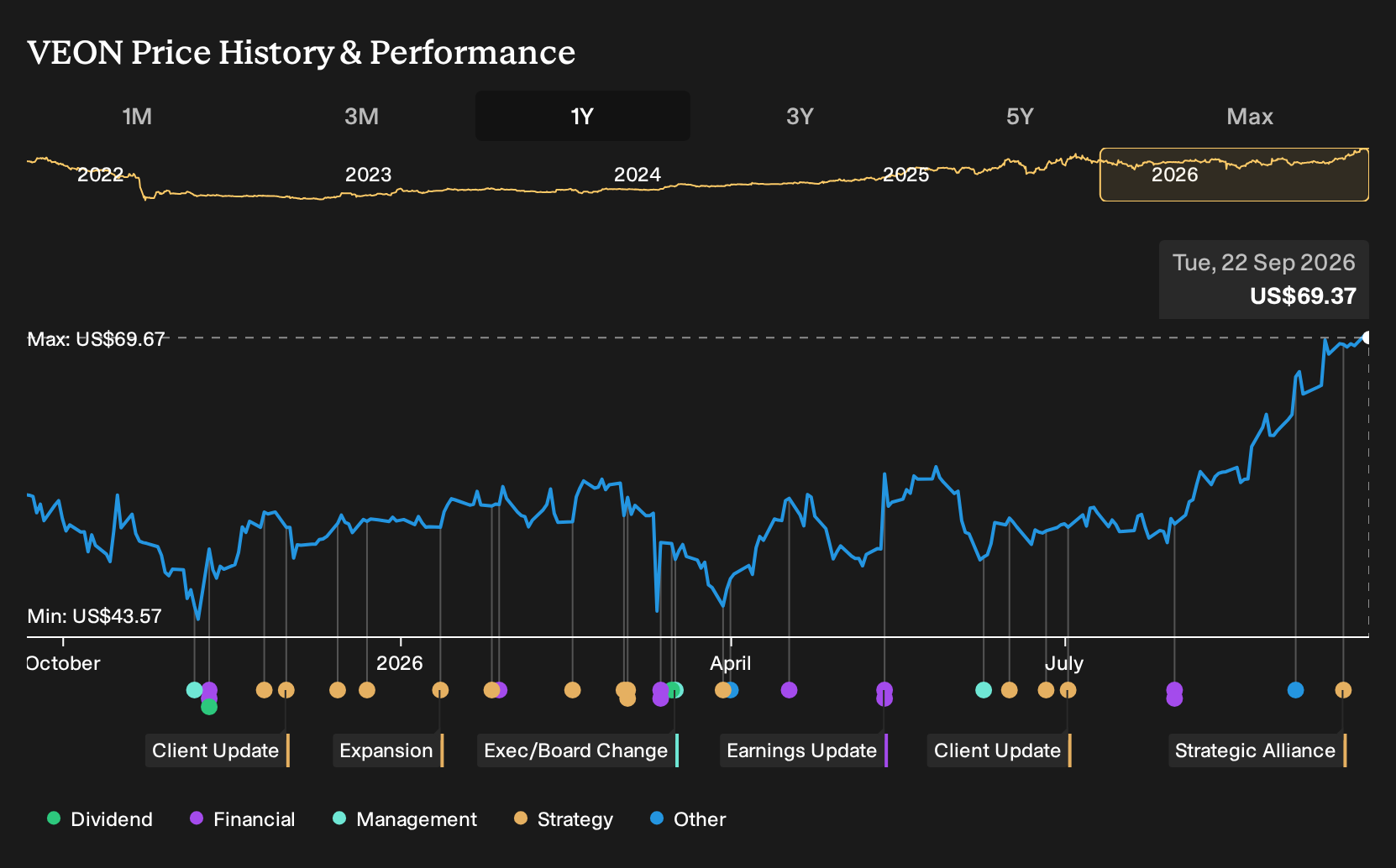 NasdaqGS:VEON 1-Year Stock Price Chart
