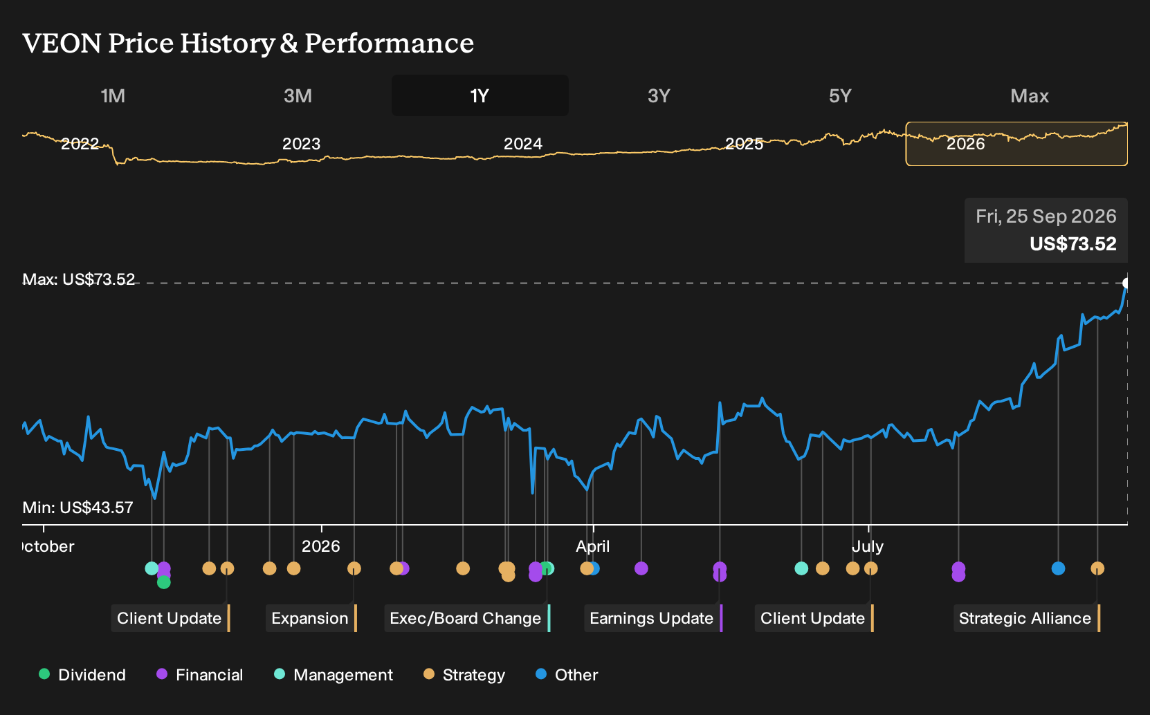 NasdaqGS:VEON 1-Year Stock Price Chart