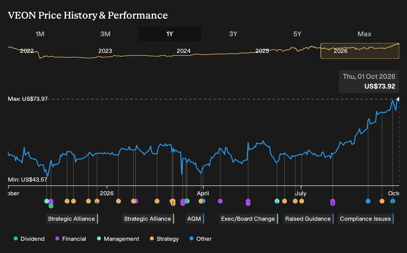 NasdaqGS:VEON 1-Year Stock Price Chart
