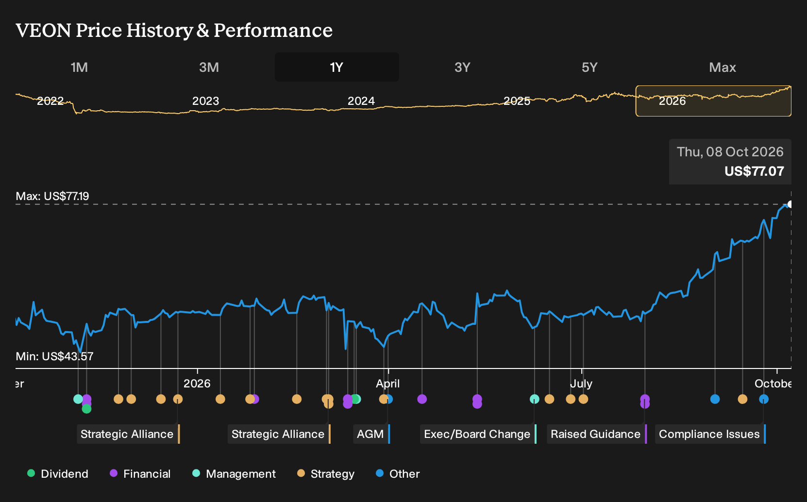 NasdaqGS:VEON 1-Year Stock Price Chart