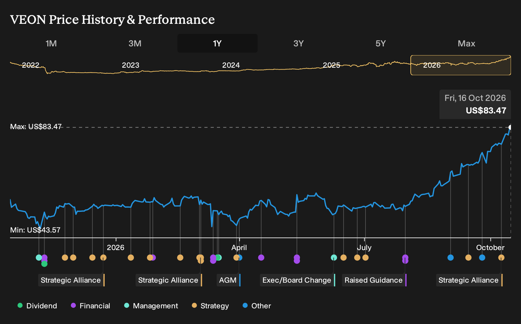 NasdaqGS:VEON 1-Year Stock Price Chart
