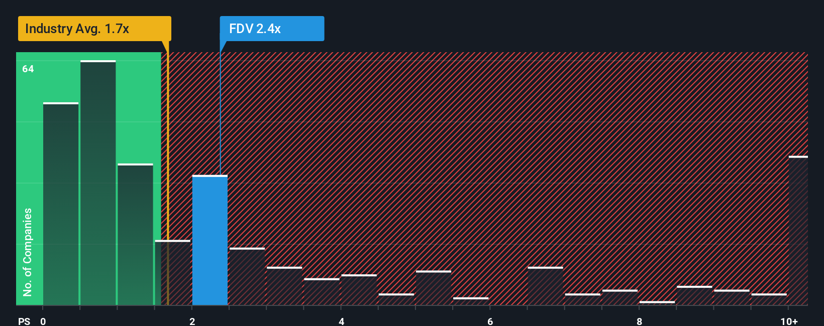 ps-multiple-vs-industry
