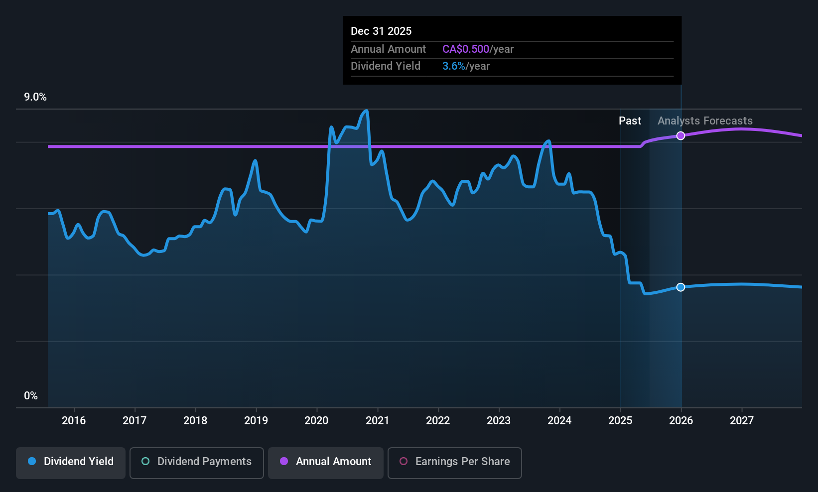 historic-dividend