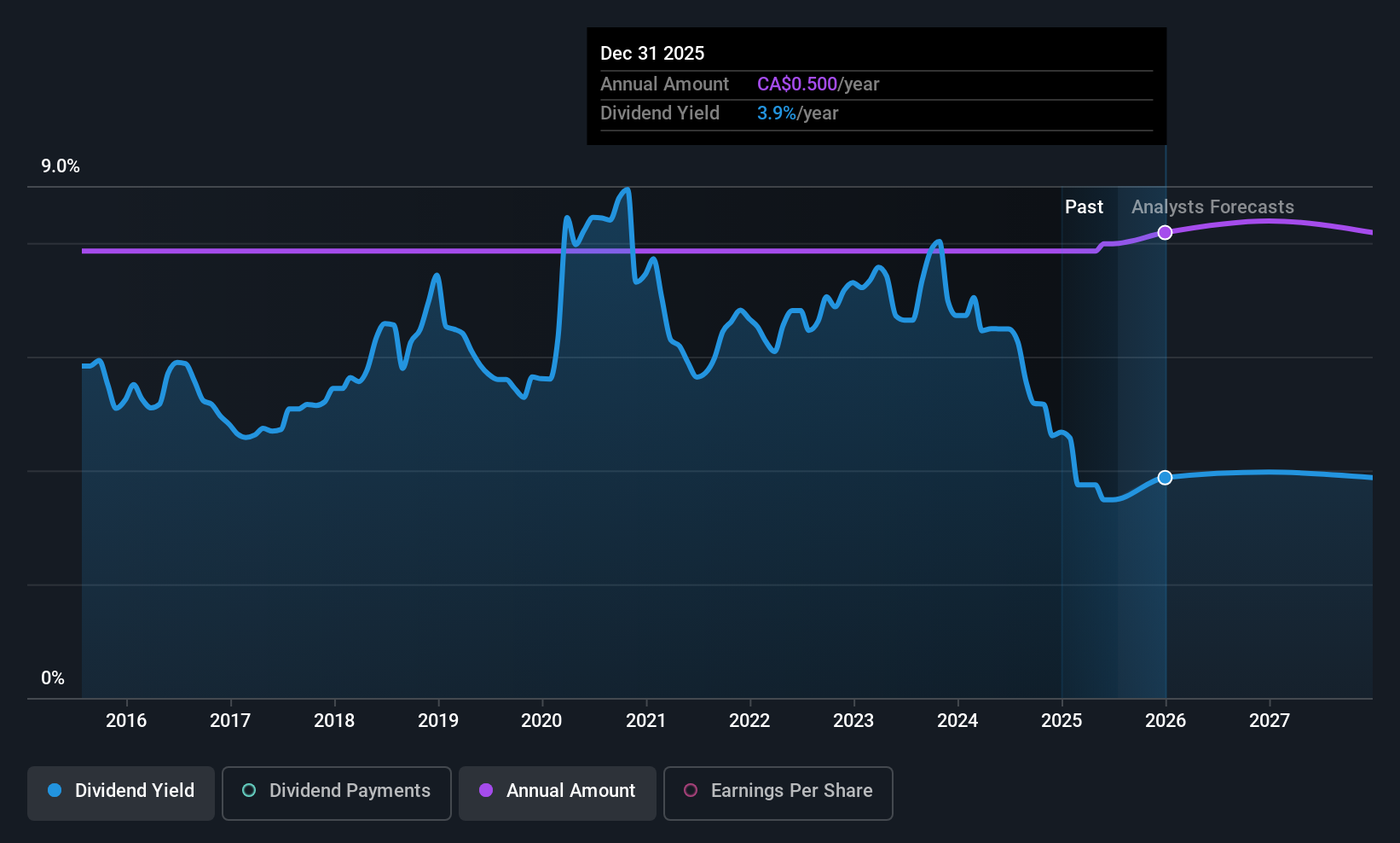 historic-dividend